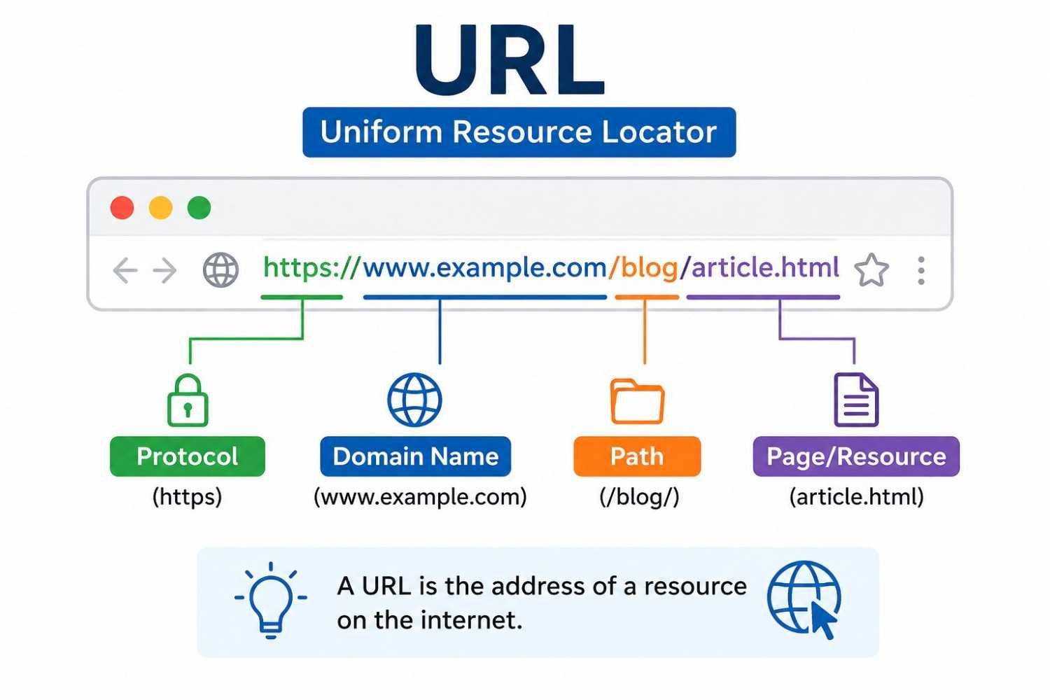 Url Full Form Example URL Full Form: Meaning, Definition, Types, Structure, and Examples ...